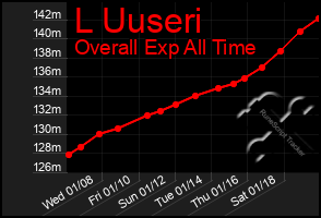 Total Graph of L Uuseri