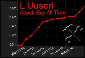 Total Graph of L Uuseri