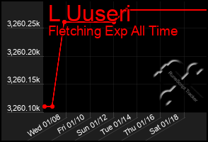 Total Graph of L Uuseri