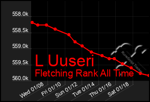 Total Graph of L Uuseri