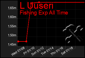 Total Graph of L Uuseri