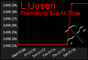 Total Graph of L Uuseri