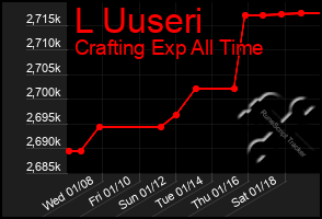 Total Graph of L Uuseri