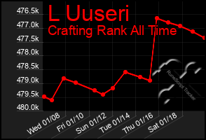 Total Graph of L Uuseri