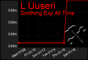 Total Graph of L Uuseri