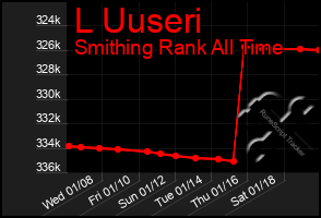 Total Graph of L Uuseri