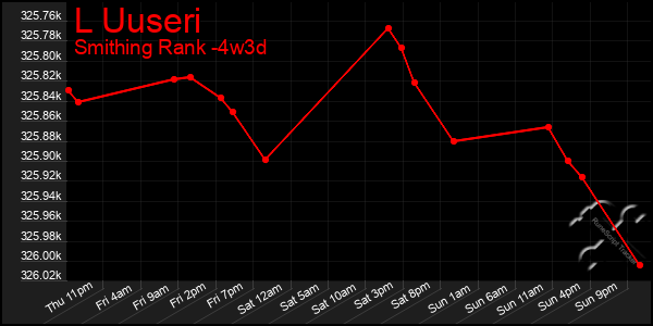 Last 31 Days Graph of L Uuseri