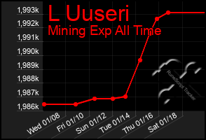 Total Graph of L Uuseri