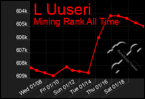 Total Graph of L Uuseri