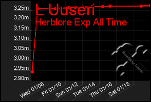 Total Graph of L Uuseri