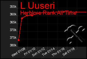 Total Graph of L Uuseri