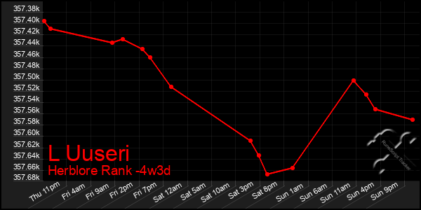 Last 31 Days Graph of L Uuseri