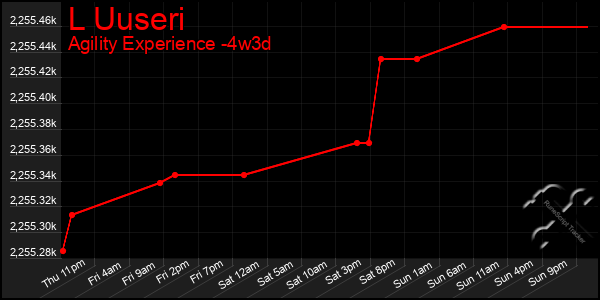 Last 31 Days Graph of L Uuseri