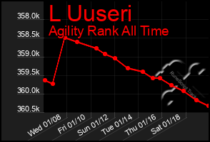 Total Graph of L Uuseri