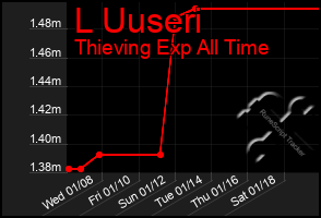 Total Graph of L Uuseri