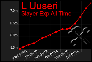 Total Graph of L Uuseri