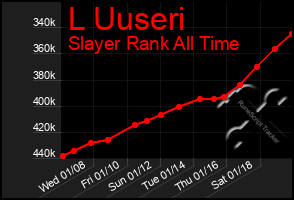 Total Graph of L Uuseri