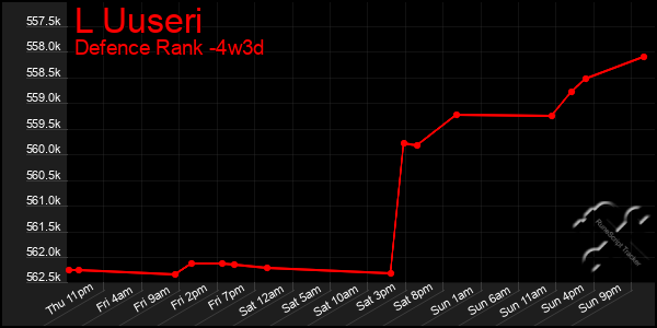 Last 31 Days Graph of L Uuseri