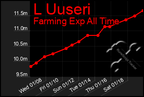 Total Graph of L Uuseri