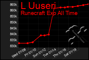 Total Graph of L Uuseri