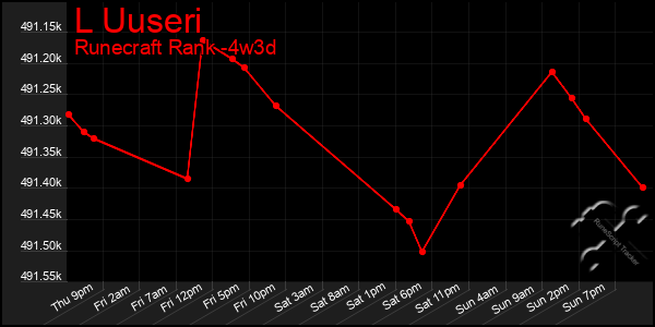 Last 31 Days Graph of L Uuseri