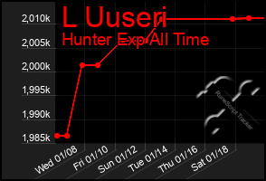 Total Graph of L Uuseri