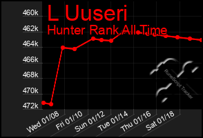 Total Graph of L Uuseri