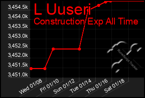 Total Graph of L Uuseri