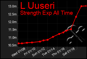 Total Graph of L Uuseri