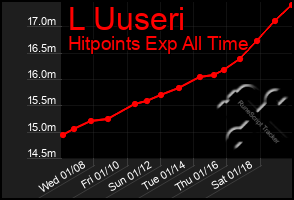 Total Graph of L Uuseri