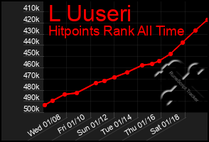 Total Graph of L Uuseri