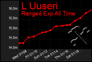 Total Graph of L Uuseri