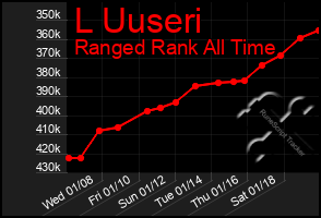 Total Graph of L Uuseri