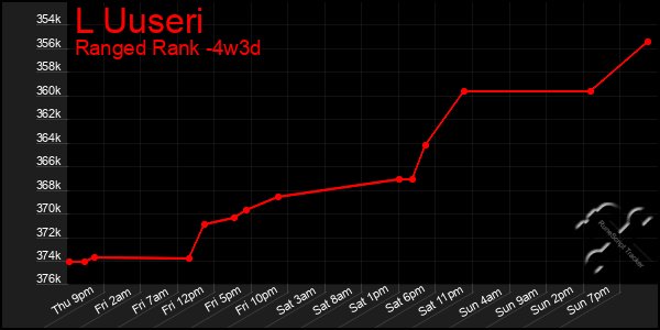 Last 31 Days Graph of L Uuseri