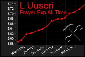 Total Graph of L Uuseri