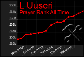 Total Graph of L Uuseri