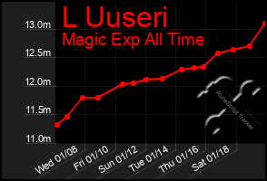 Total Graph of L Uuseri