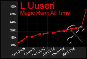 Total Graph of L Uuseri