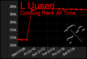 Total Graph of L Uuseri