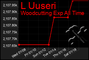 Total Graph of L Uuseri