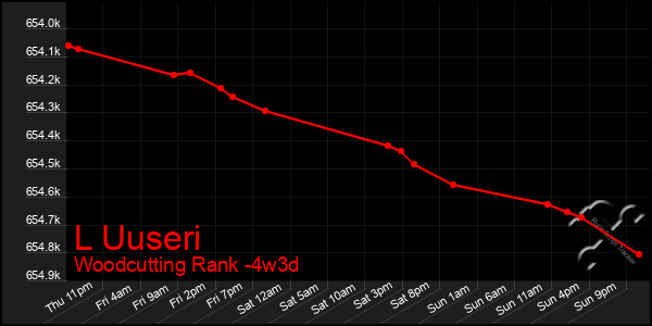 Last 31 Days Graph of L Uuseri