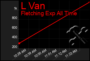 Total Graph of L Van