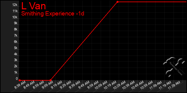 Last 24 Hours Graph of L Van