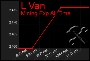 Total Graph of L Van