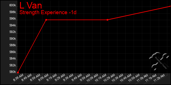 Last 24 Hours Graph of L Van