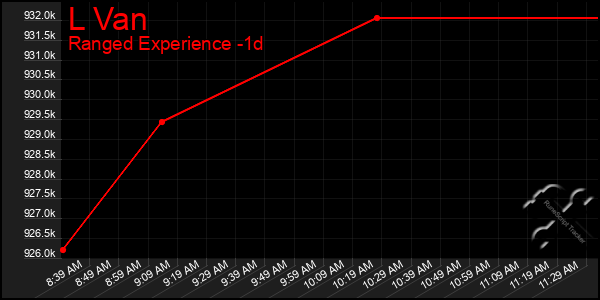 Last 24 Hours Graph of L Van