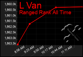 Total Graph of L Van