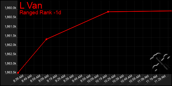 Last 24 Hours Graph of L Van