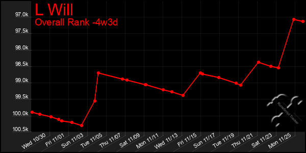 Last 31 Days Graph of L Will