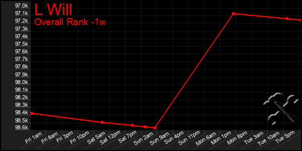 1 Week Graph of L Will